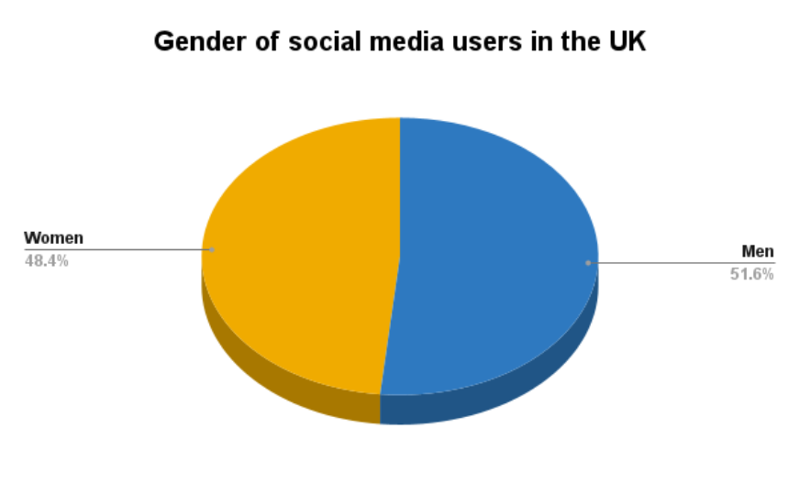 Gender of social media users in the UK